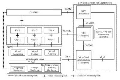 新華三NFV Director 驅動OSS全面支撐網絡技術轉型的智能化解決方案